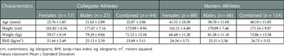 Micronutrient supplement intakes among collegiate and masters athletes: A cross-sectional study